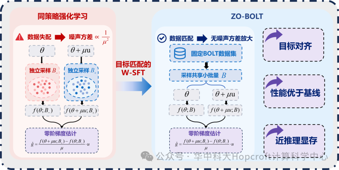 同策略强化学习的数据失配与 ZO-BOLT 数据匹配机制对比